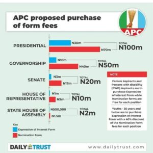 Infographics showing the list of costs for the forms (Courtesy: Daily Trust)